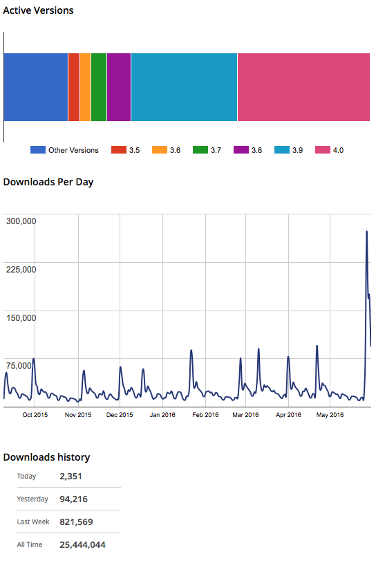 Jetpack Stats by WordPress